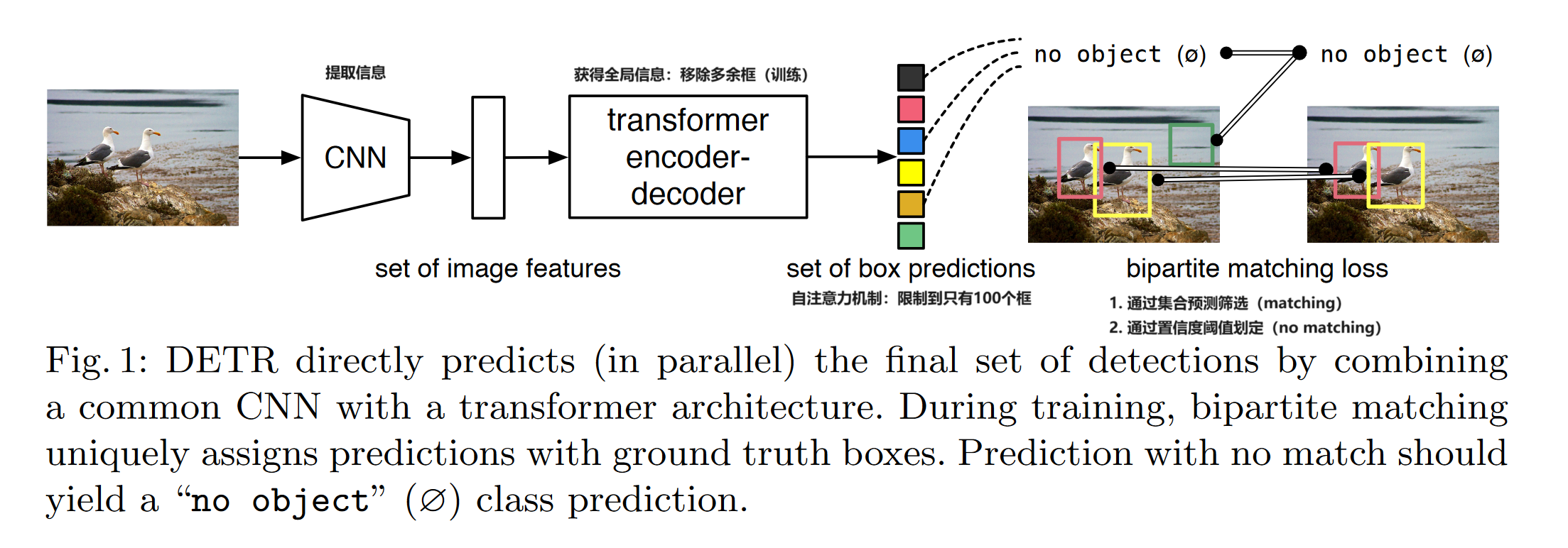 DETR Structure