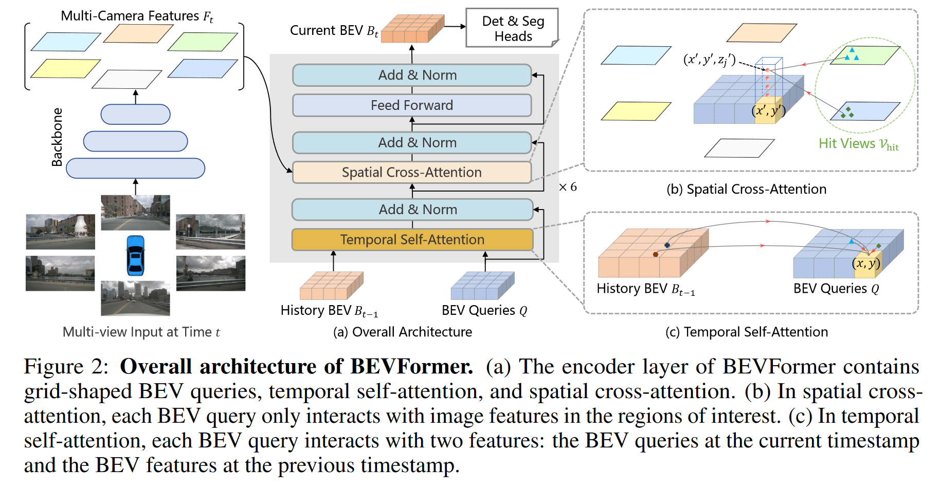 BEVFormer Structure