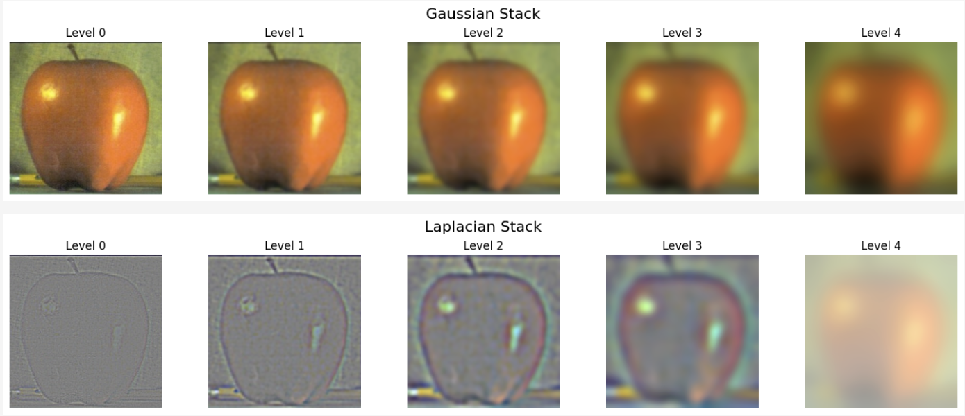 Gaussian and Laplacian
