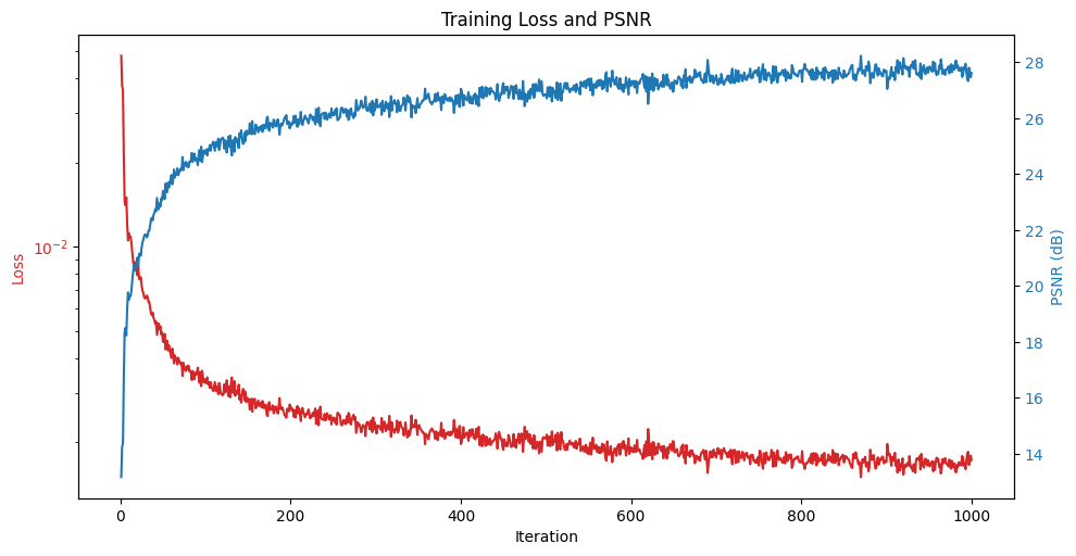 PSNR Curve