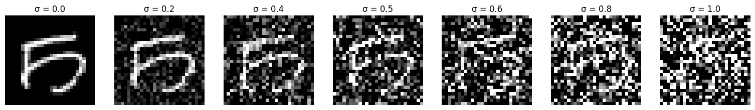 Noising process with different noise levels
