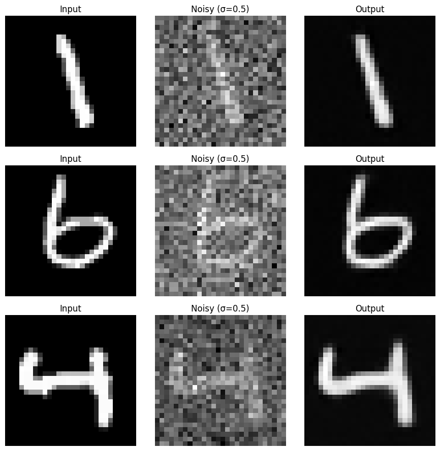 Training process after training