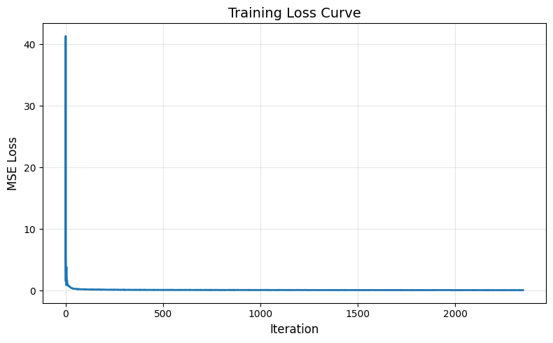Training Loss for Time Conditioned UNet