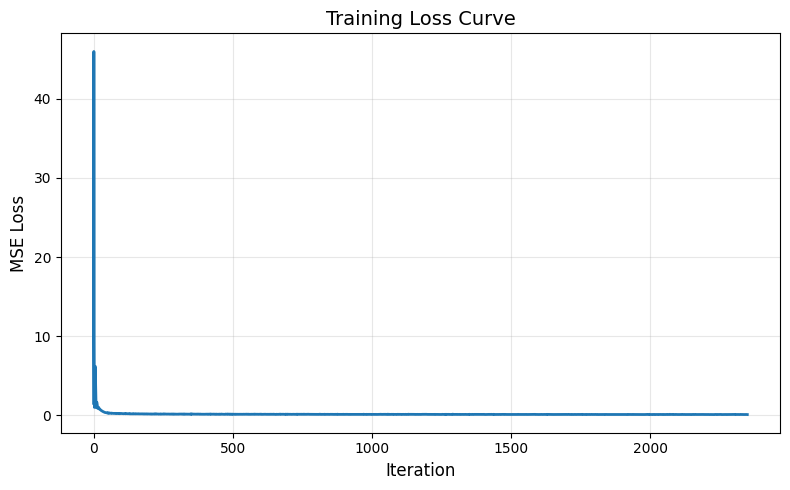 Training Loss for Time Conditioned UNet